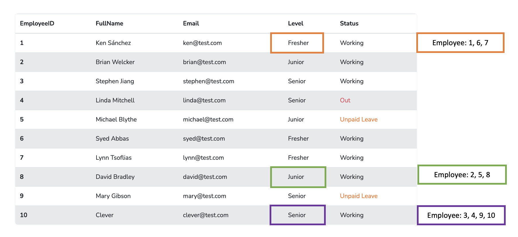 GROUP BY Employee by Level