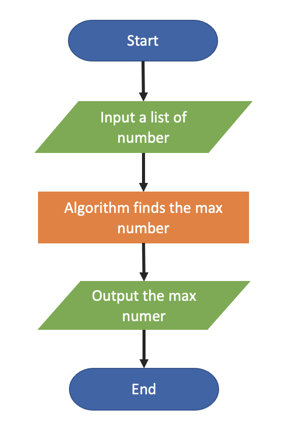 Winzone.vn the algorithm find max number.