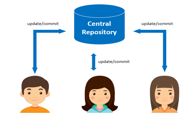 Winzone.vn Centralized version control system (CVCS)