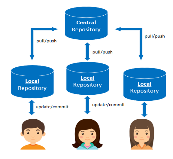 Winzone.vn Decentralized version control system (DVCS)