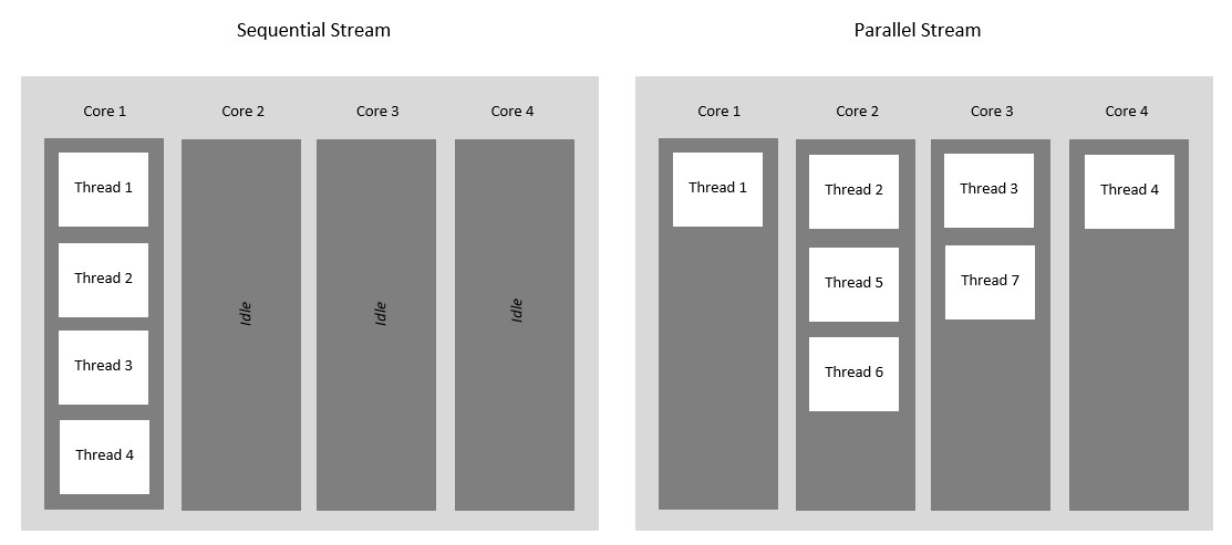 winzone-blog-sharing-knowledge-together-we-win-streams-api-in-java-8