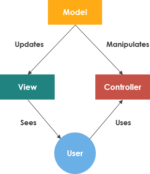 Model View Controller