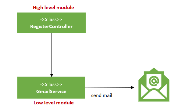 Dependency Inversion Principle (DIP)