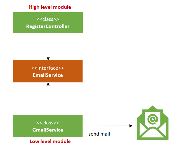 Dependency Inversion Principle (DIP)
