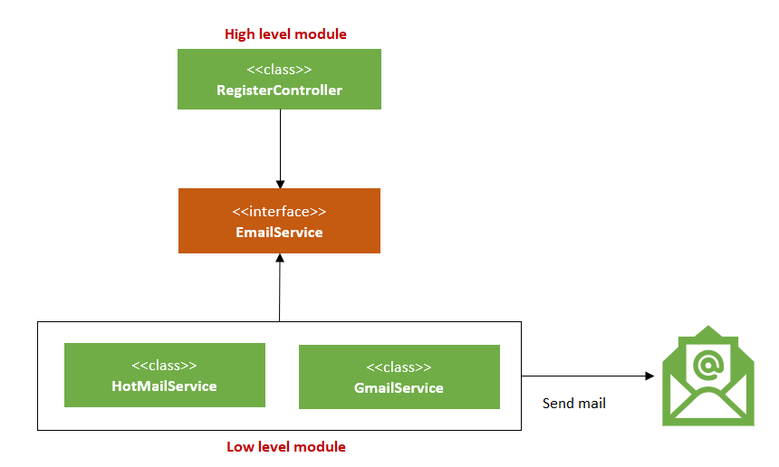 Dependency Inversion Principle (DIP)